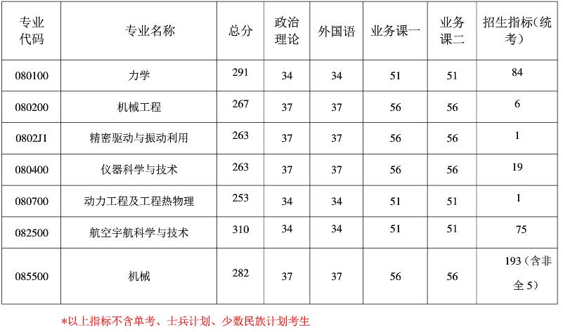 2021考研分數線:南京航空航天大學復試分數線_復試時間_國家線公布!