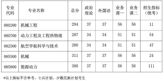 2021考研分數線:南京航空航天大學復試分數線_復試時間_國家線公布!