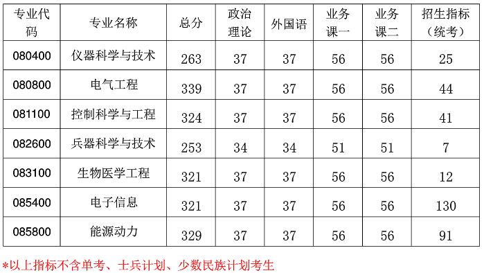 2021考研分數線:南京航空航天大學復試分數線_復試時間_國家線公布!