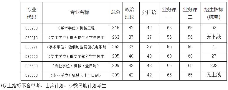 2021考研分數線：南京航空航天大學復試分數線_復試時間_國家線公布！