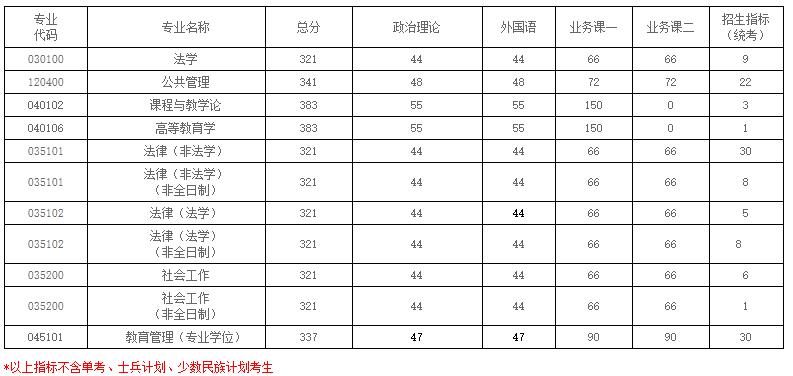 2021考研分數線：南京航空航天大學復試分數線_復試時間_國家線公布！