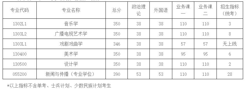 2021考研分數線：南京航空航天大學復試分數線_復試時間_國家線公布！