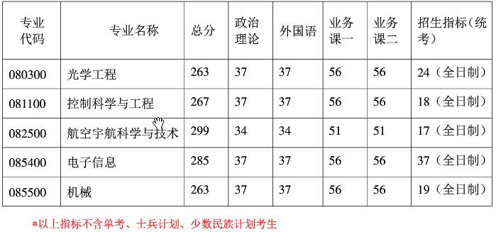 2021考研分數線：南京航空航天大學復試分數線_復試時間_國家線公布！