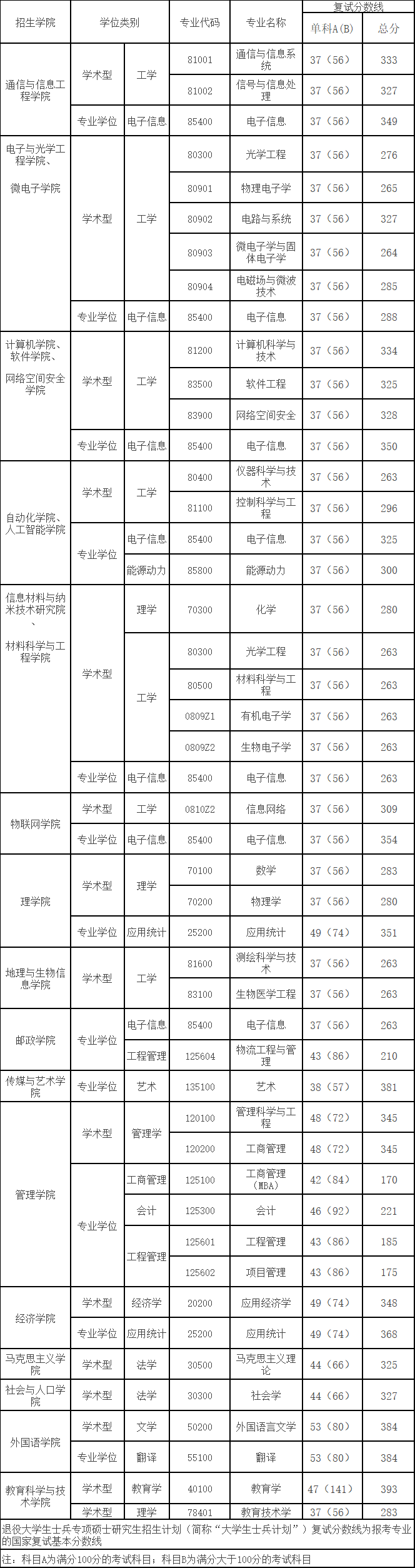 2021考研分數線:南京郵電大學復試分數線_復試時間_國家線公布!