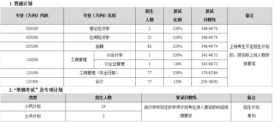 2021考研分?jǐn)?shù)線:東北師范大學(xué)復(fù)試分?jǐn)?shù)線_復(fù)試時(shí)間_國家線公布!