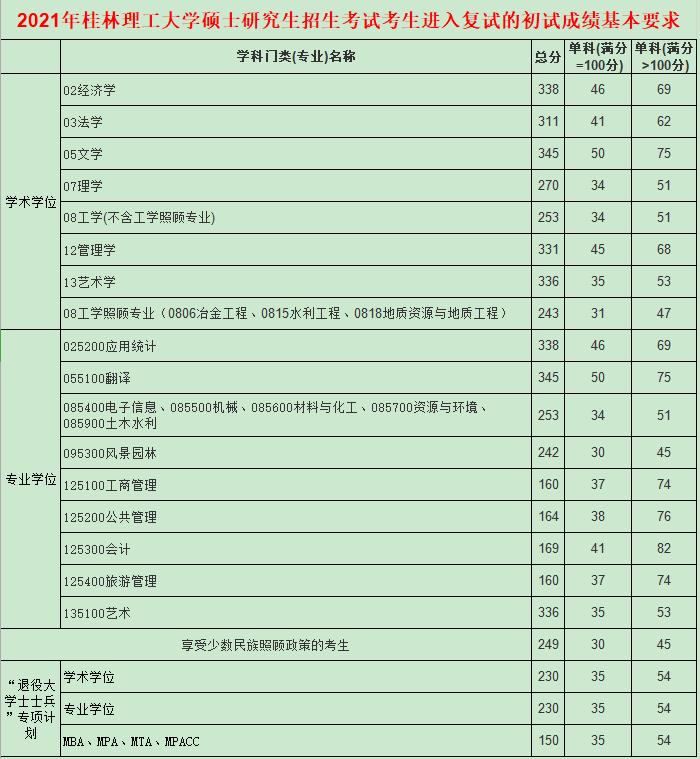 2021考研分?jǐn)?shù)線:桂林理工大學(xué)復(fù)試分?jǐn)?shù)線_復(fù)試時(shí)間_國(guó)家線公布!