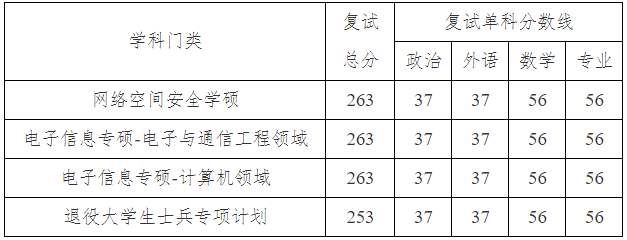 2021考研分數線：北京電子科技學院復試分數線_復試時間_國家線公布！
