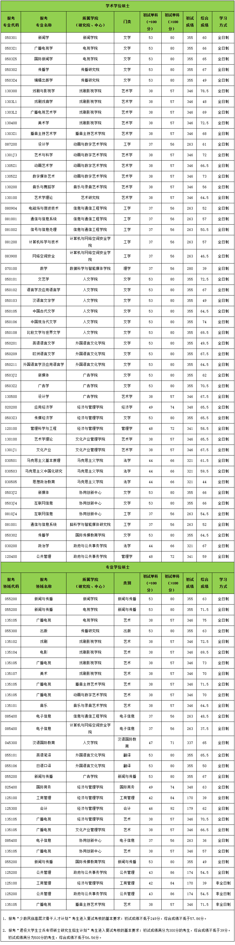 2021考研分數線:中國傳媒大學復試分數線_復試時間_國家線公布!