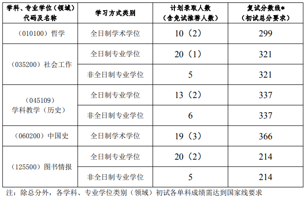 2021考研分?jǐn)?shù)線:揚(yáng)州大學(xué)復(fù)試分?jǐn)?shù)線_復(fù)試時(shí)間_國家線公布!
