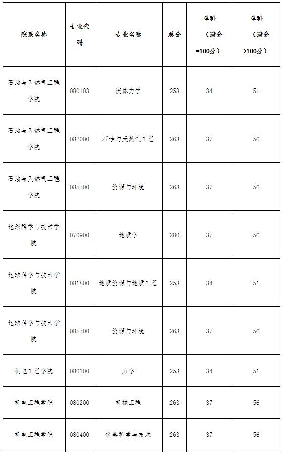 2021考研分數線:西南石油大學復試分數線_復試時間_國家線公布!