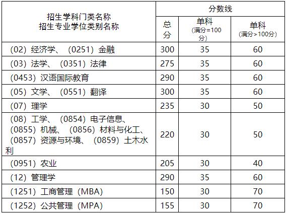 2021考研分數線：西南科技大學復試分數線_復試時間_國家線公布！