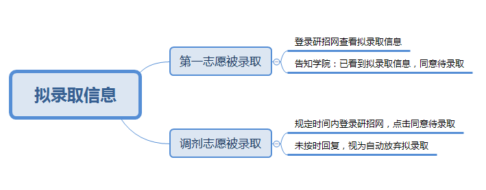 2022考研：考研復試線上和線下的區別？又該怎樣應對？