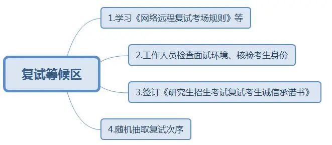 2022考研：考研復試線上和線下的區別？又該怎樣應對？
