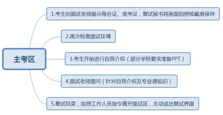2022考研：考研復試線上和線下的區別？又該怎樣應對？