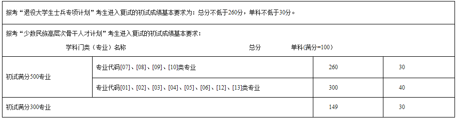 2021考研分數(shù)線:西南民族大學復試分數(shù)線_復試時間_國家線公布!