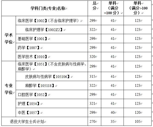 2021考研分數線:川北醫學院復試分數線_復試時間_國家線公布!
