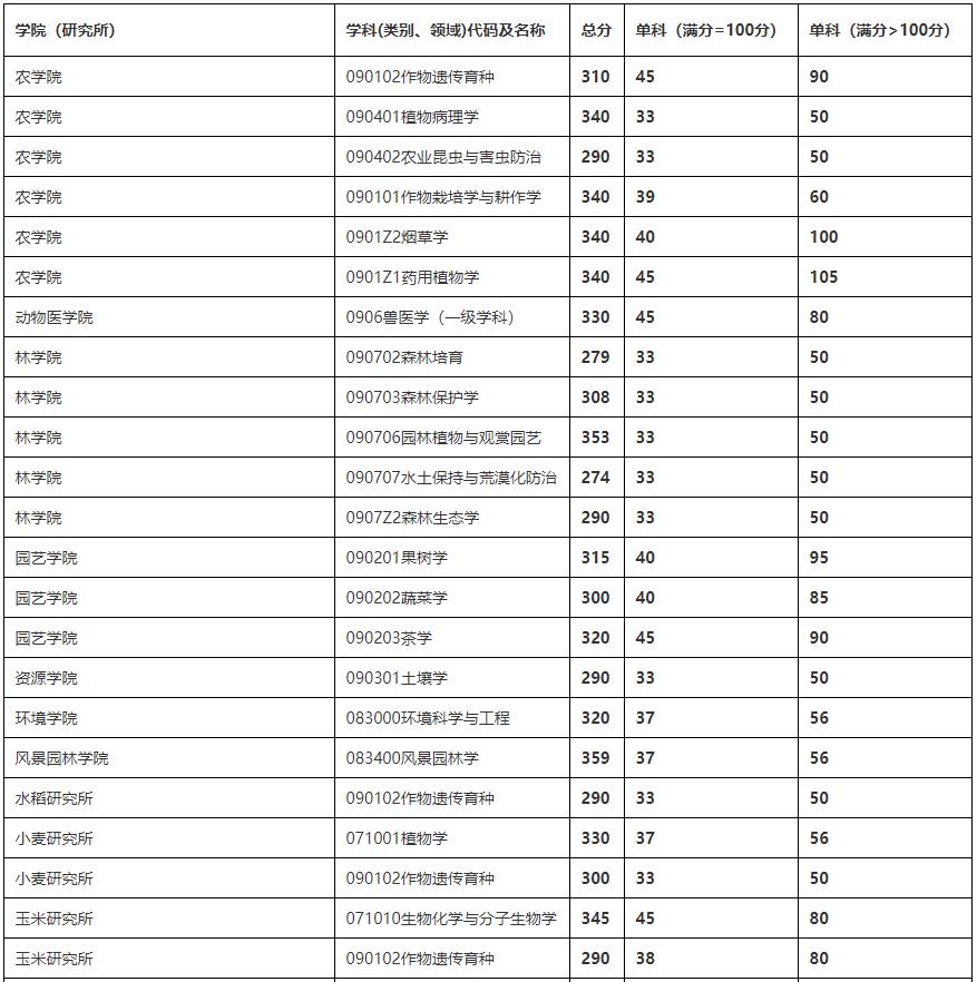2021考研分數線:四川農業大學復試分數線_復試時間_國家線公布!