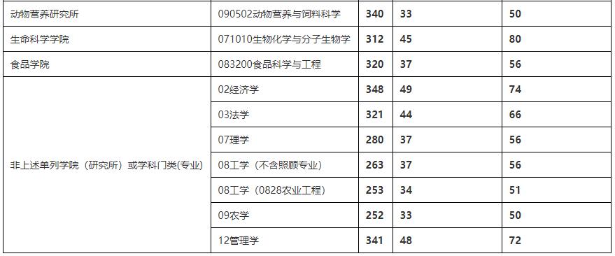 2021考研分數線:四川農業大學復試分數線_復試時間_國家線公布!