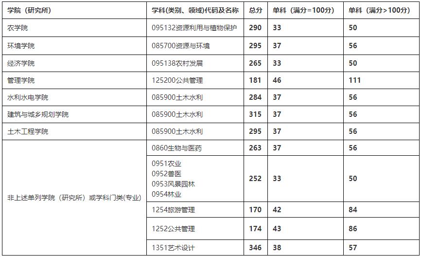 2021考研分數線:四川農業大學復試分數線_復試時間_國家線公布!