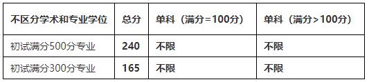 2021考研分數線:四川農業大學復試分數線_復試時間_國家線公布!