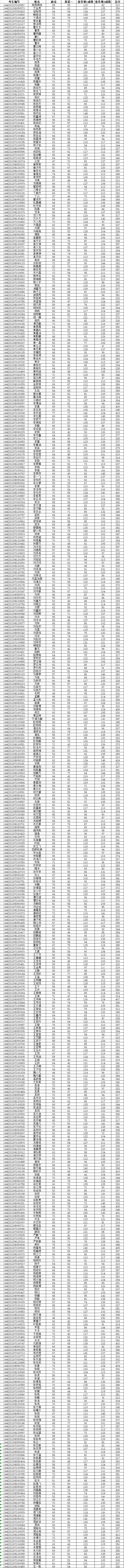 2021考研復試名單:關于上海科技大學2021年一志愿考生進入復試名單的通知