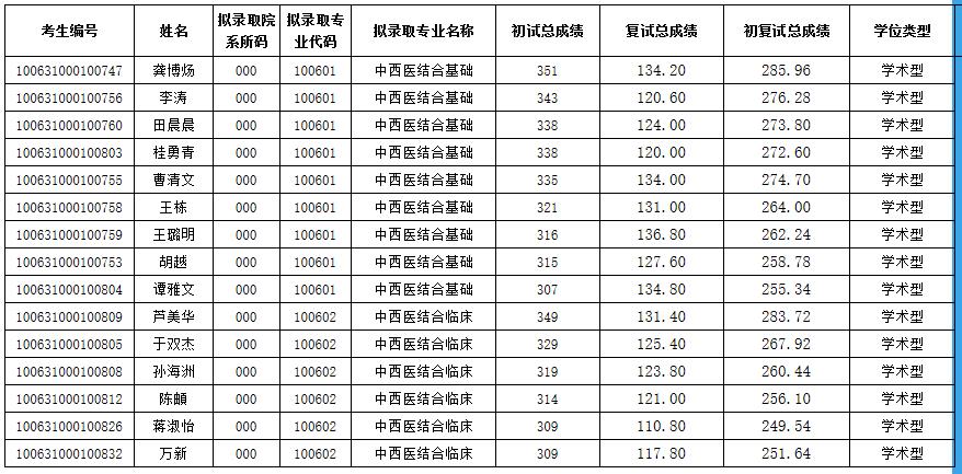 2021考研擬錄取名單:天津中醫(yī)藥大學(xué)2021年碩士研究生一志愿擬錄取名單(中西醫(yī)結(jié)合學(xué)院)