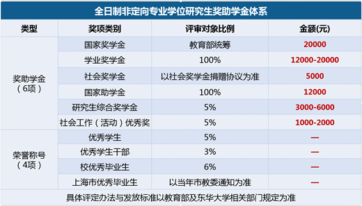 東華大學(xué)2022年全日制MEM(物流工程與管理)招生簡章