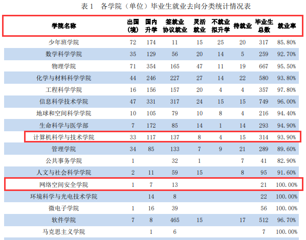 考研就業(yè)情況分析:中國(guó)科學(xué)技術(shù)大學(xué)計(jì)算機(jī)研究生去向及就業(yè)情況分析