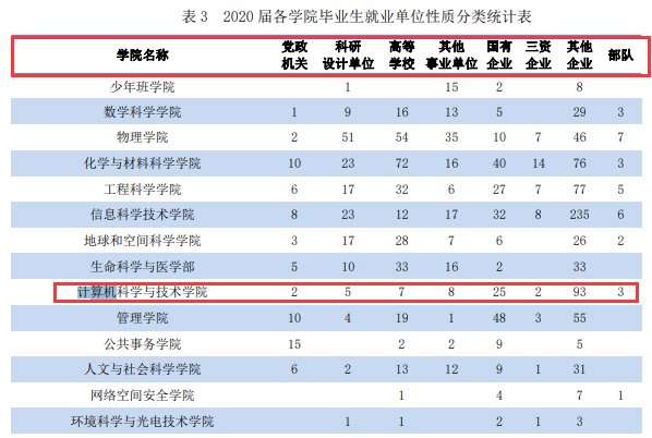 考研就業(yè)情況分析:中國(guó)科學(xué)技術(shù)大學(xué)計(jì)算機(jī)研究生去向及就業(yè)情況分析