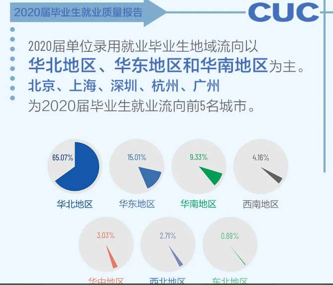 考研就業(yè)情況分析:中國傳媒大學(xué)計算機研究生去向及就業(yè)情況分析
