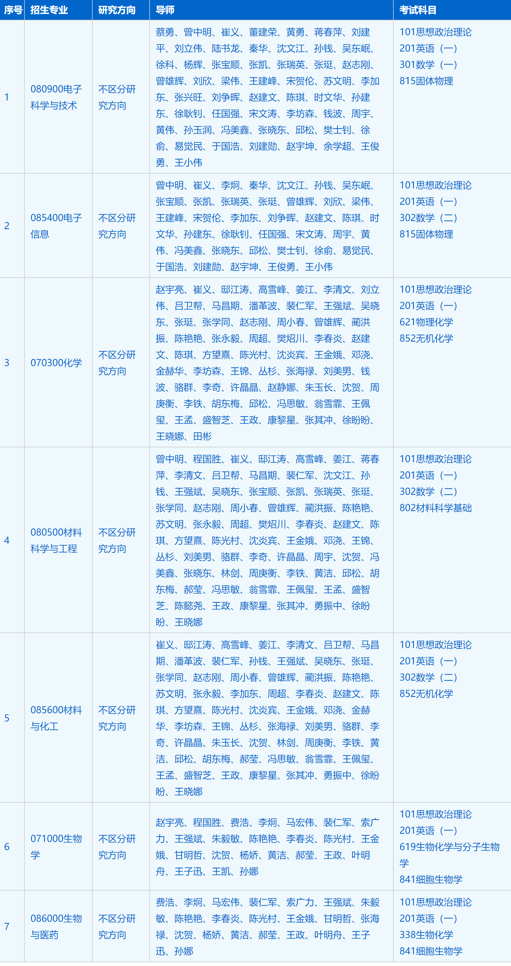 2023考研招生簡(jiǎn)章:中國(guó)科學(xué)技術(shù)大學(xué)納米技術(shù)與納米仿生學(xué)院(蘇州納米所)2023年碩士研究生招生簡(jiǎn)章