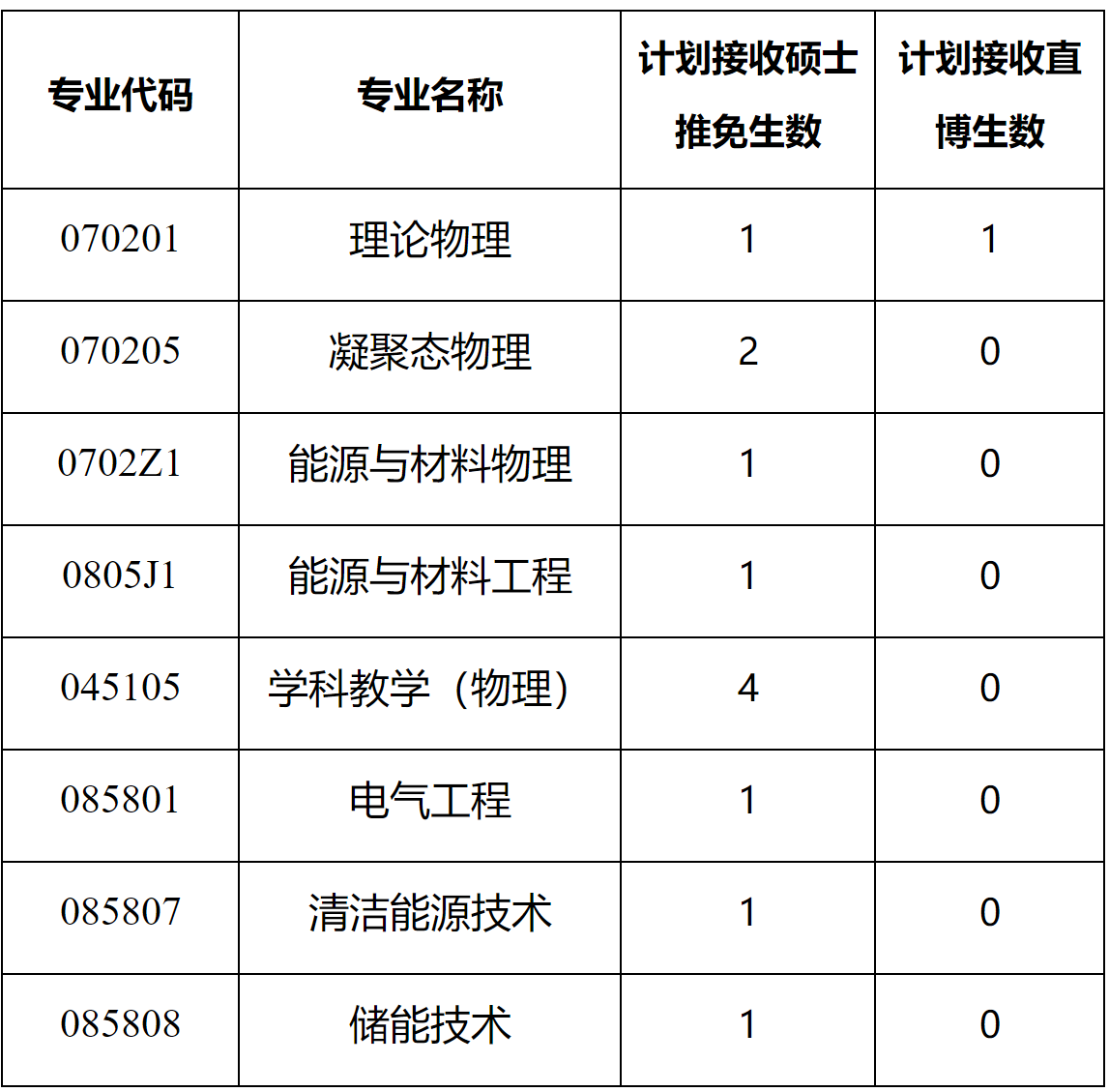 2023推薦免試:福建師范大學物理與能源學院2023年接收推薦免試攻讀研究生(含直博生)工作方案