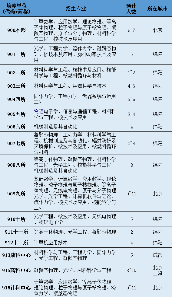 2022考研調(diào)劑：2022年中國(guó)工程物理研究院計(jì)算數(shù)學(xué)、應(yīng)用數(shù)學(xué)、理論物理、等離子體物理、粒子物理與原子核物理、凝聚態(tài)物理、原子與分子物理、光學(xué)等調(diào)劑信息