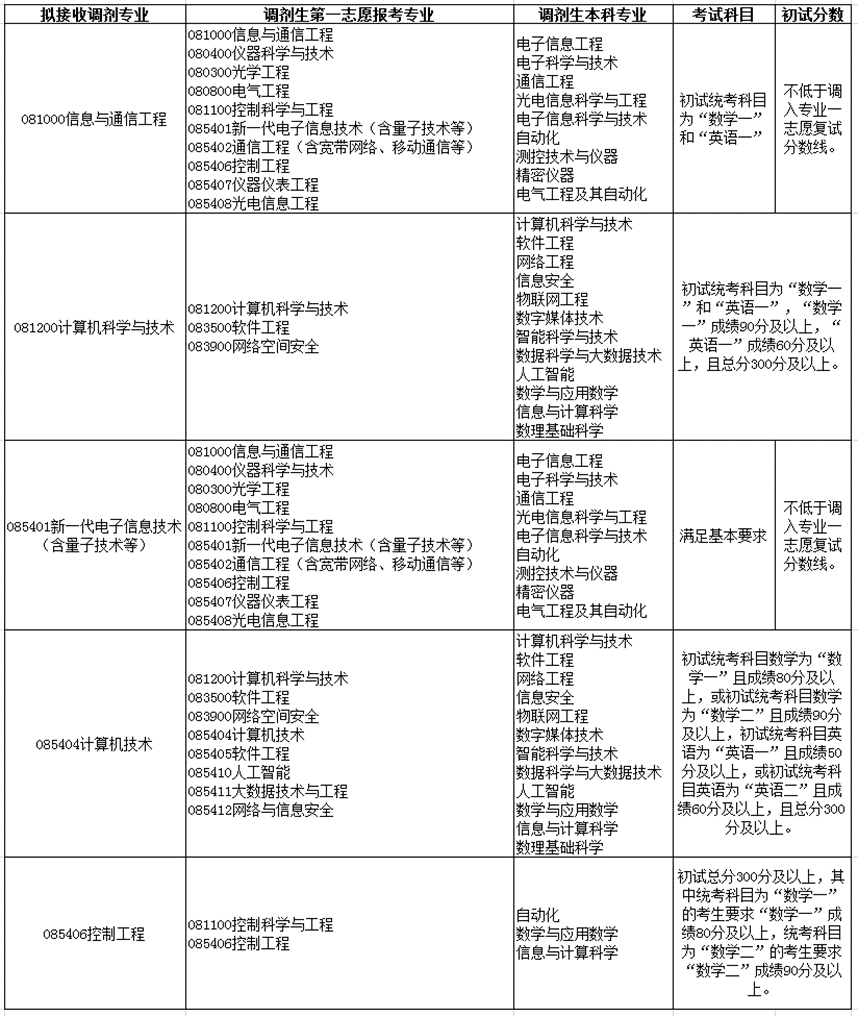 2022考研調(diào)劑:2022年中國石油大學(北京)信息科學與工程學院、計算機技術(shù)、控制工程、計算機科學與技術(shù)、信息與通信工程、新一代電子信息技術(shù)招生調(diào)劑信息