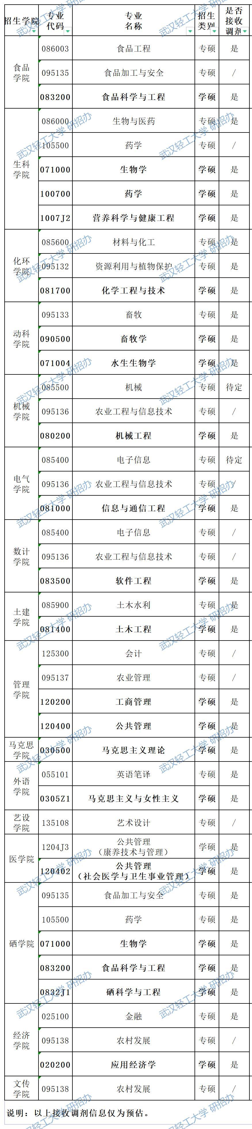 2023考研調劑:武漢輕工大學2023年碩士研究生調劑咨詢信息