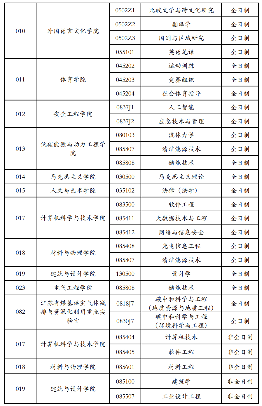 2023考研調劑:2023年中國礦業大學全國碩士研究生招生考試擬接收調劑專業