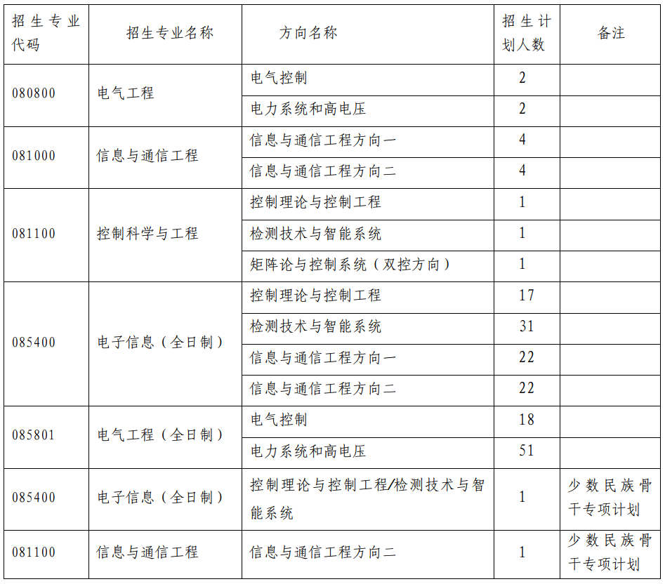2023考研復(fù)試安排_(tái)復(fù)試時(shí)間_復(fù)試方式:天津大學(xué)電氣自動(dòng)化與信息工程學(xué)院2023年碩士研究生招生復(fù)試、錄取工作辦法(含非全日制)