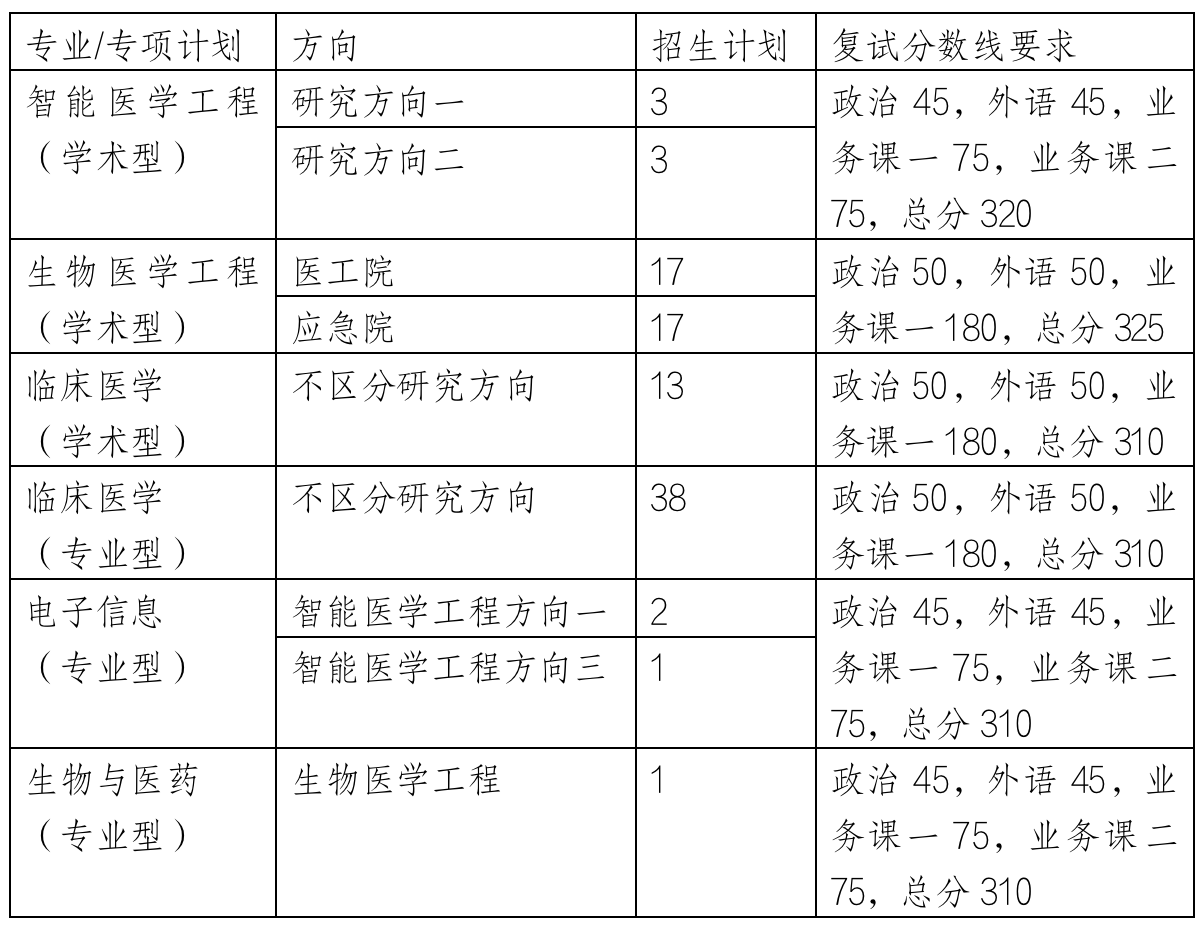 2023考研復試安排_復試時間_復試方式：天津大學醫學部2023年碩士研究生招生復試、錄取工作辦法（含非全日制）