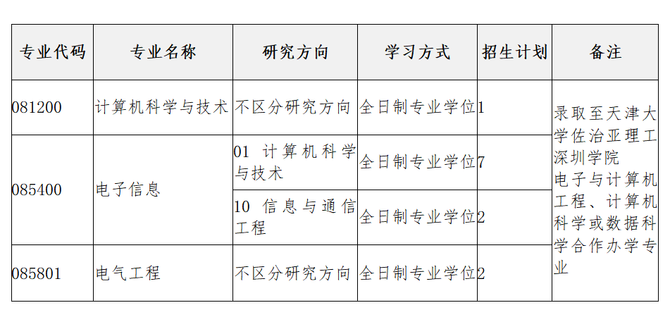 2023考研復試安排_復試時間_復試方式：天津大學佐治亞理工深圳學院2023年碩士研究生招生復試、錄取工作辦法