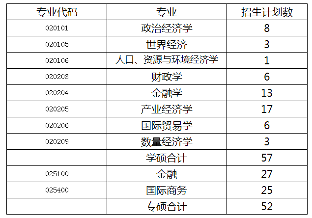 2023考研復試安排_復試時間_復試方式:天津商業大學經濟學院2023年碩士研究生招生復試細則和調劑辦法