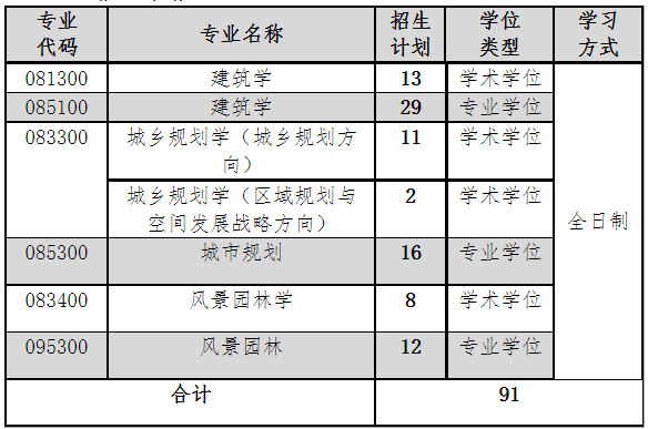 2023考研復試安排_復試時間_復試方式:天津城建大學建筑學院2023年碩士研究生招生復試考研錄取工作實施細則