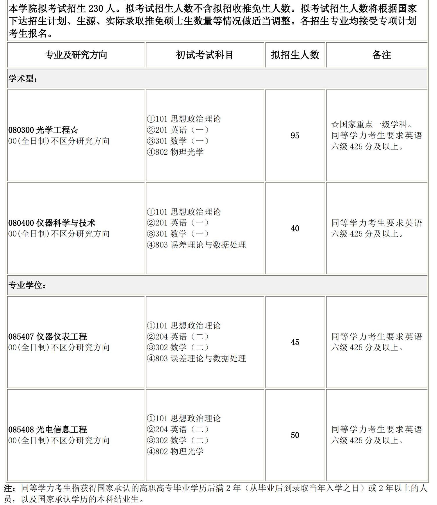 2025考研專業(yè)目錄：長春理工大學光電工程學院2025碩士研究生考試招生專業(yè)目錄