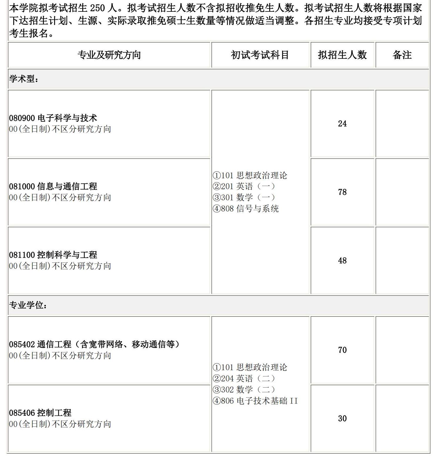 2025考研專業目錄:長春理工大學電子信息工程學院2025碩士研究生考試招生專業目錄