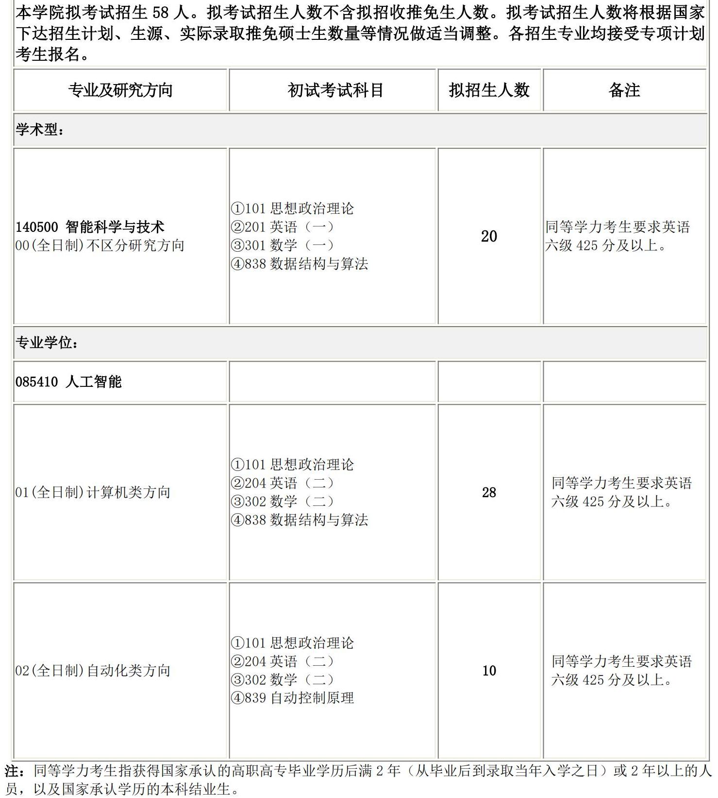 2025考研專業(yè)目錄:長春理工大學(xué)人工智能學(xué)院2025碩士研究生考試招生專業(yè)目錄