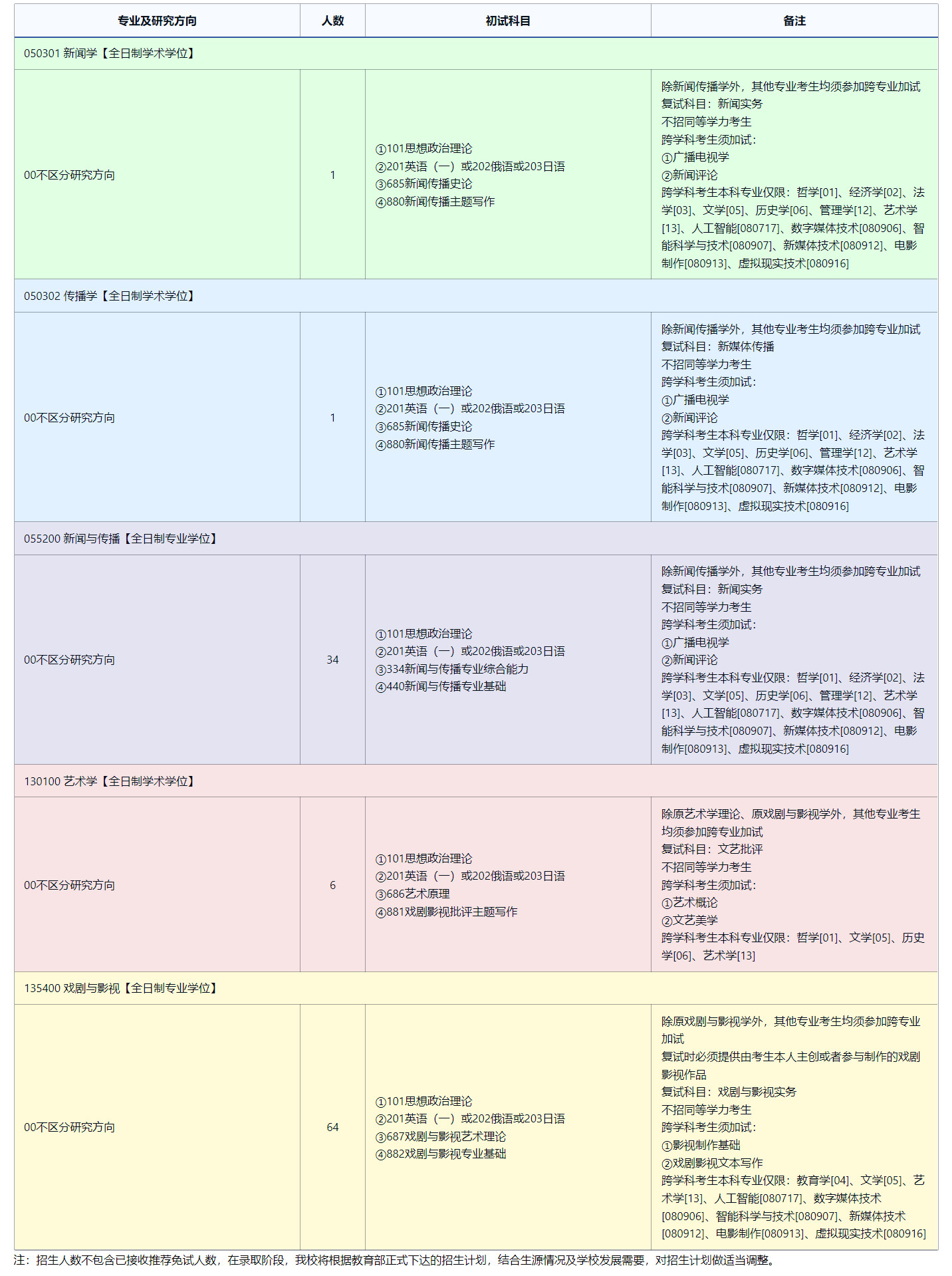 2025考研專業目錄:東北師范大學傳媒科學學院(新聞學院)2025年全國統考碩士研究生招生專業目錄