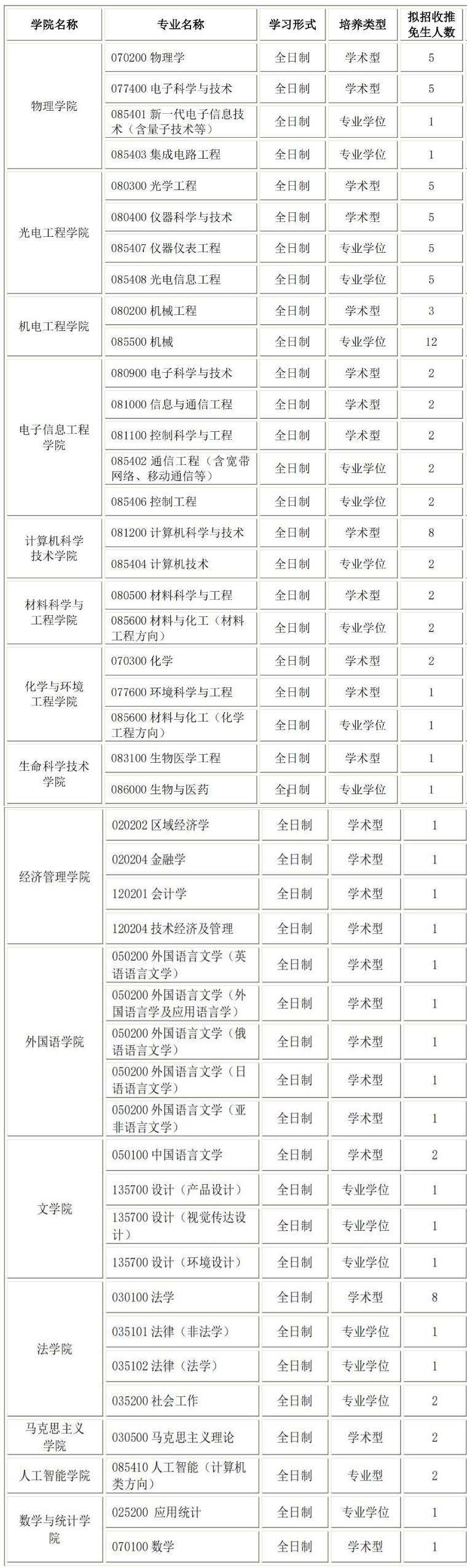 2025考研推免招生簡(jiǎn)章：長(zhǎng)春理工大學(xué)2025年推免生（含直博生）招生章程