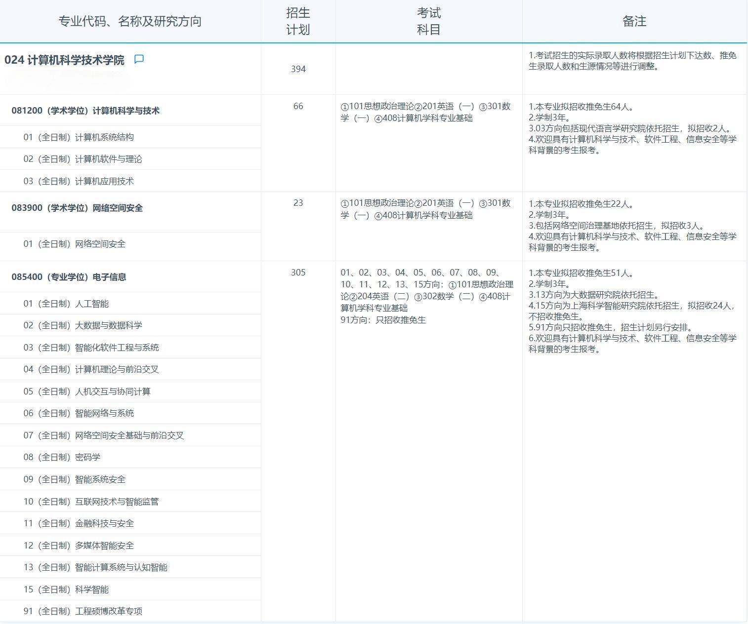 2025考研專業(yè)目錄:復(fù)旦大學(xué)計(jì)算機(jī)科學(xué)技術(shù)學(xué)院2025年招收攻讀碩士學(xué)位研究生專業(yè)目錄